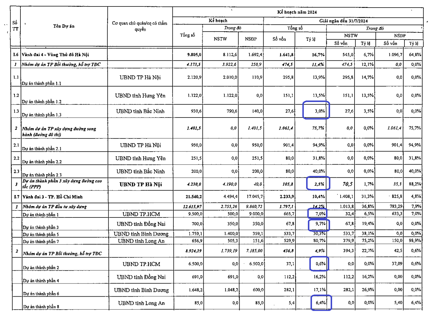 Tiến độ giải ng&acirc;n c&aacute;c&nbsp;dự &aacute;n v&agrave;nh đai tại H&agrave; Nội v&agrave; TP.HCM.