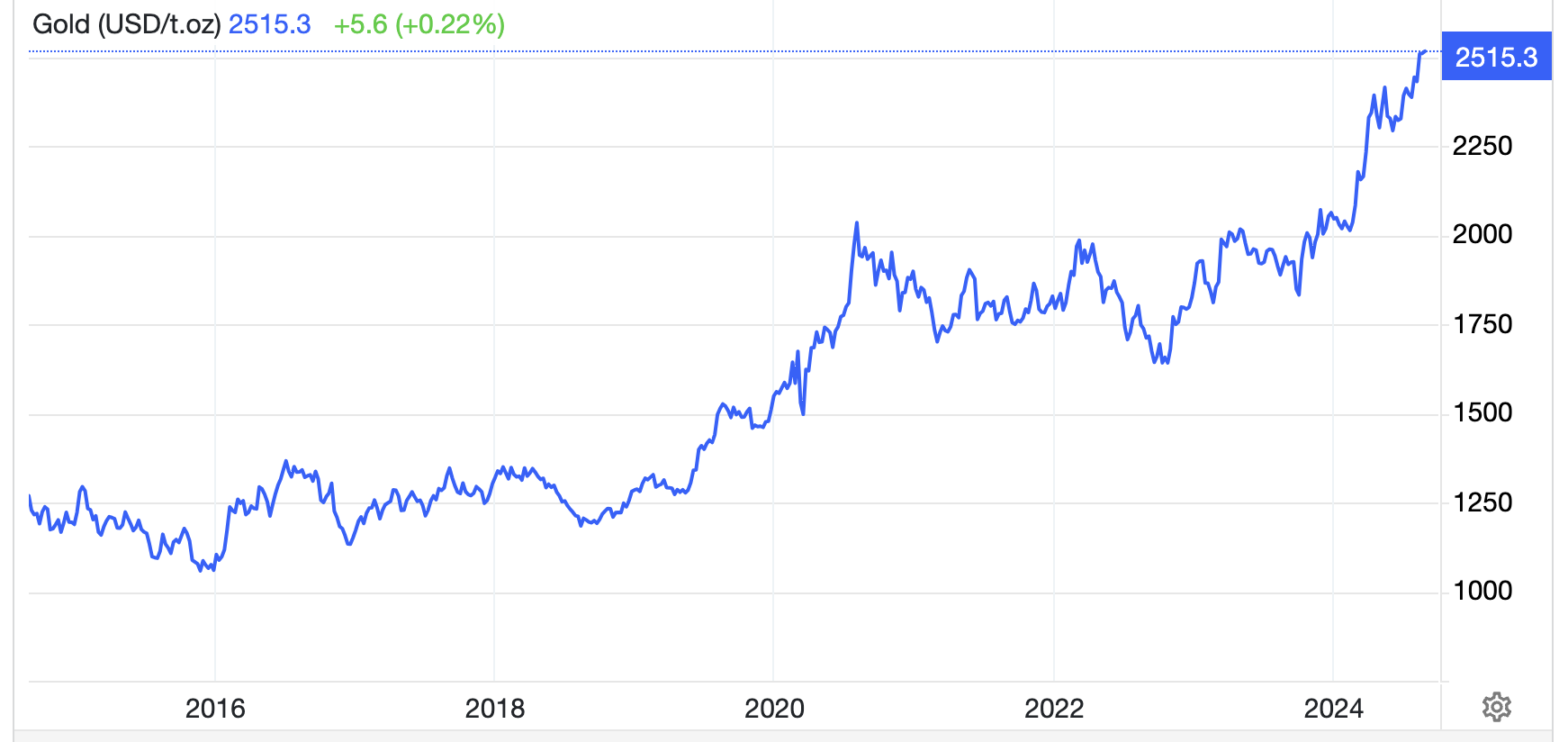 Diễn biến giá vàng thế giới 10 năm qua. Đơn vị: USD/oz - Nguồn: Trading Economics.