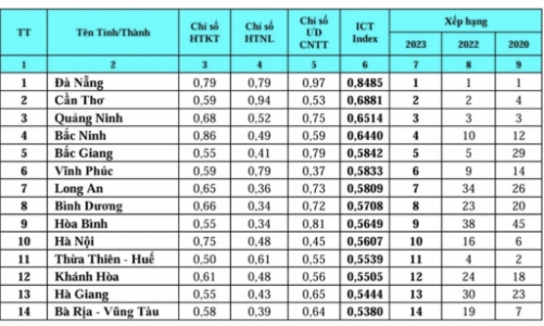 Đà Nẵng năm thứ 14 liên tiếp đứng đầu xếp hạng ICT Index