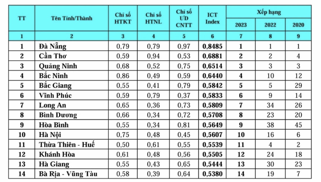 Bảng xếp hạng chung các chỉ số thành phần trong ICT Index năm 2023 các tỉnh thành phố trực thuộc Trung ương.