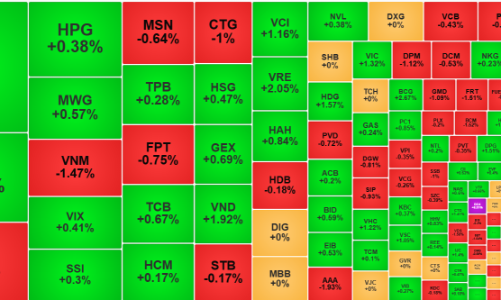 Đảo trụ, VIC, VHM giữ sắc xanh cho VN-Index, thanh khoản cải thiện