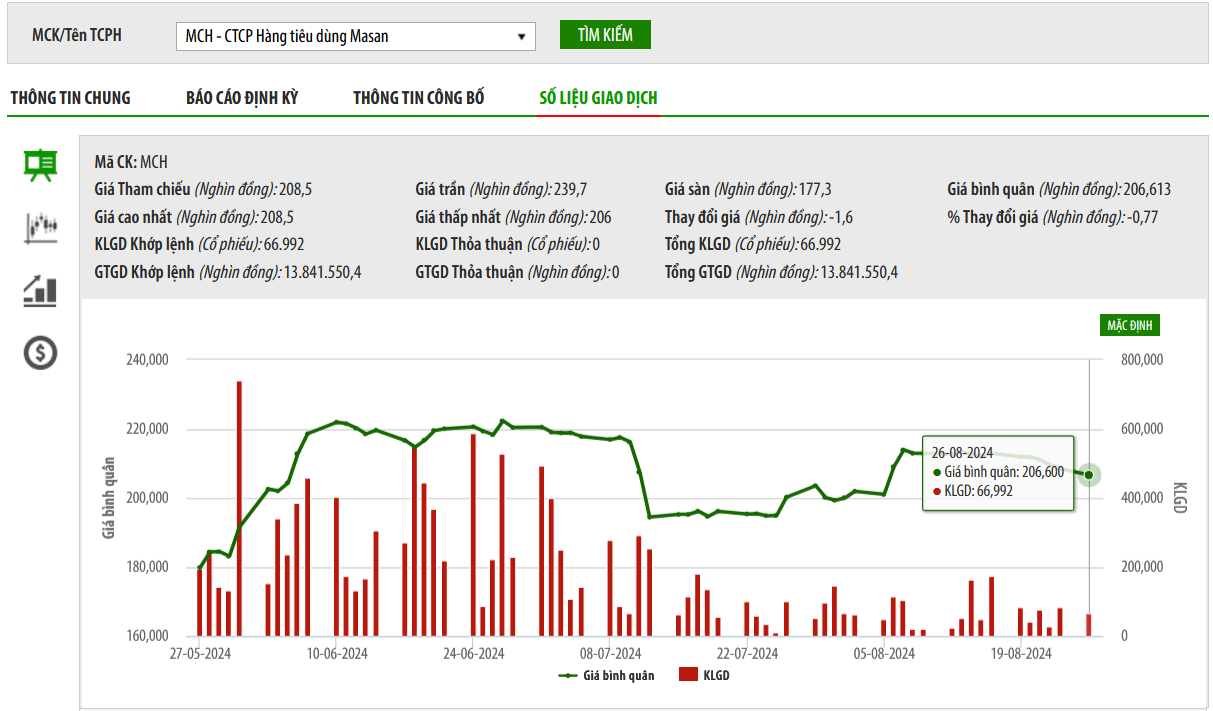 Biểu đồ cổ phiếu MCH trên HNX.