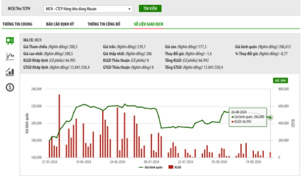 Thị giá hơn 200.000 đồng/cổ phiếu, MCH phát hành gần 7,2 triệu cổ phiếu ESOP giá 10.000 đồng