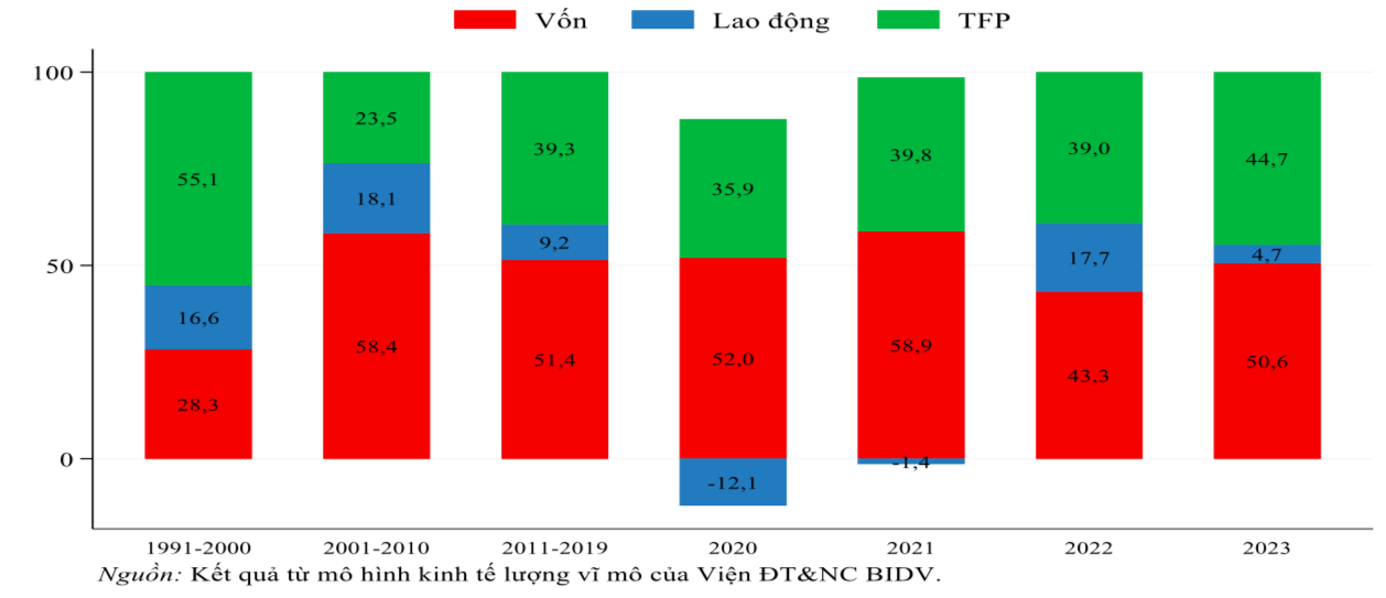 Tỷ trọng đóng góp của các yếu tố sản xuất vào tăng trưởng (%).
