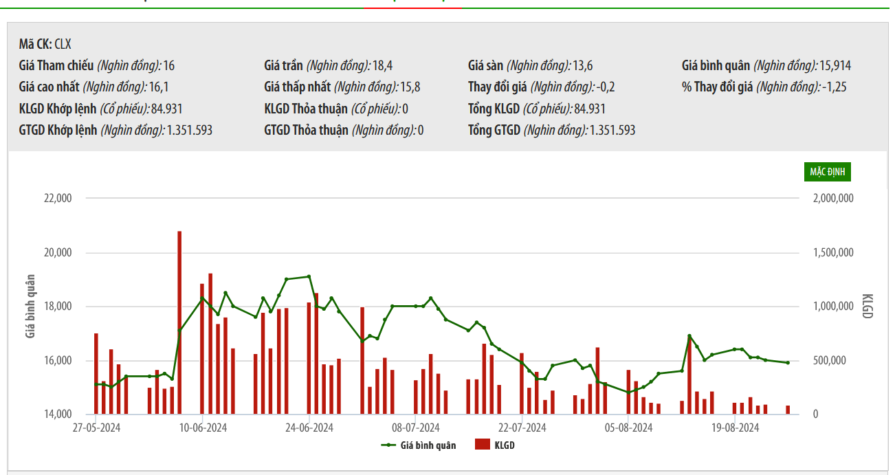 Sơ đồ giá cổ phiếu CLX trên HNX.