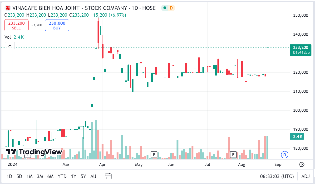 Sơ đồ giá cổ phiếu VCF trên Tradingview.