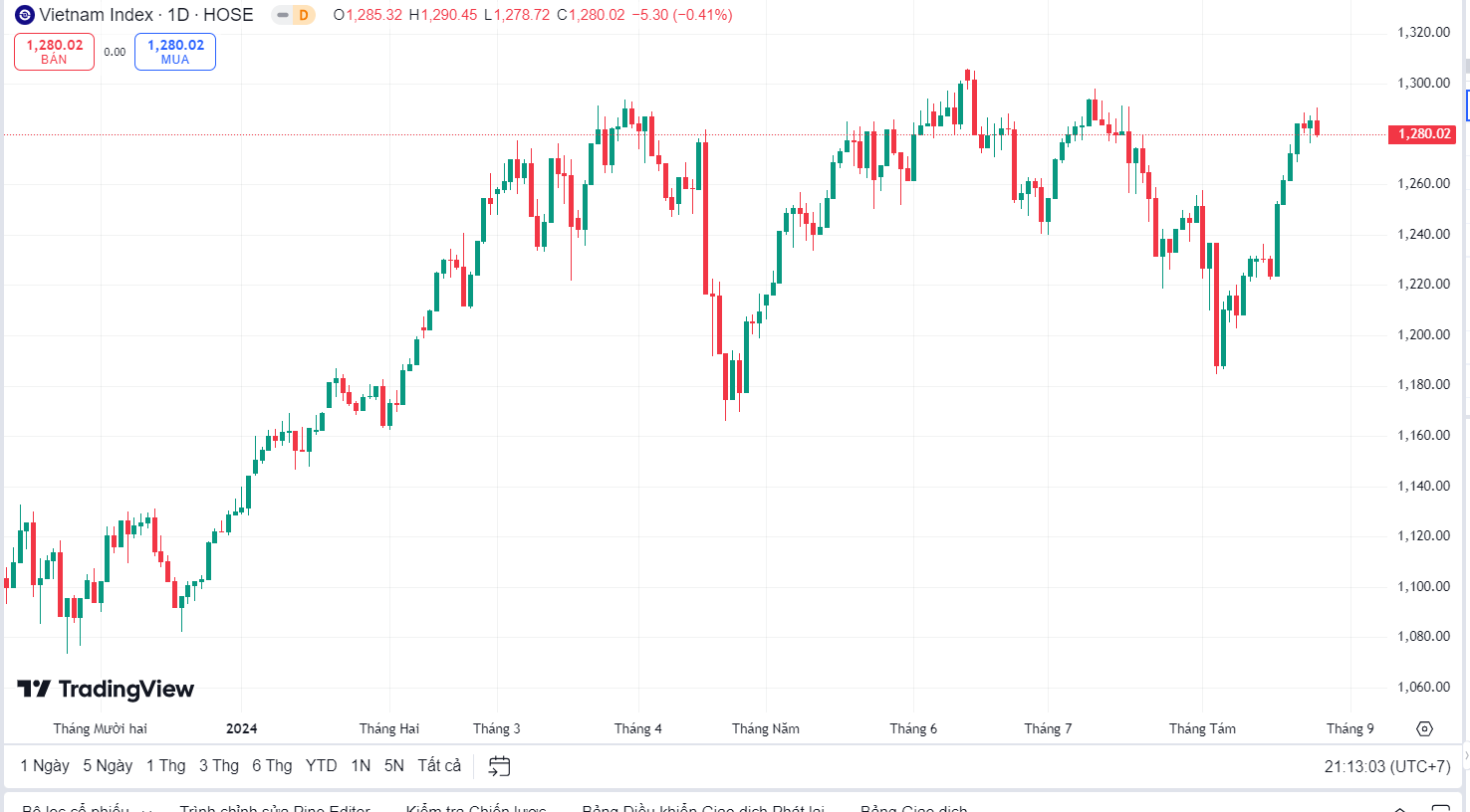 VN-Index vẫn còn cơ hội chinh phục ngưỡng kháng cự quanh 1300 điểm