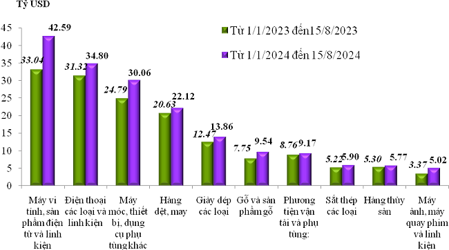 Trị giá xuất khẩu của một số nhóm hàng lớn lũy kế từ 01/01/2024 đến 15/8/2024 và cùng kỳ năm 2023. Nguồn: Tổng cục Hải quan.
