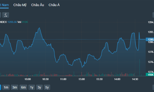 Nhiều cổ phiếu blue-chips hồi, VIC đóng cửa giá trần, VN-Index chốt xanh