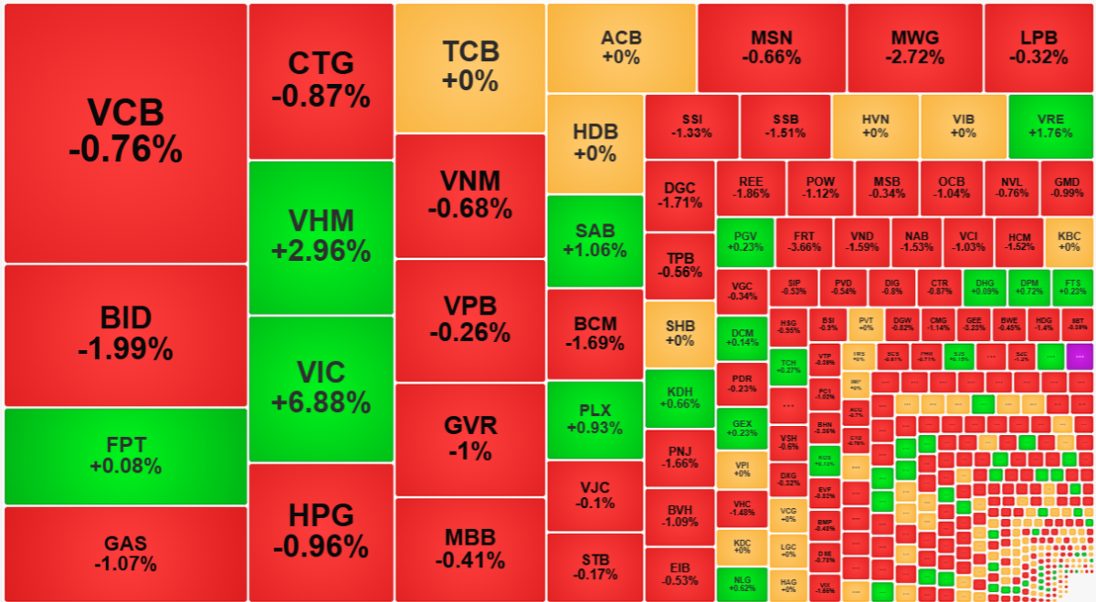 Nhóm cổ phiếu blue-chips đang "đỏ đậm".