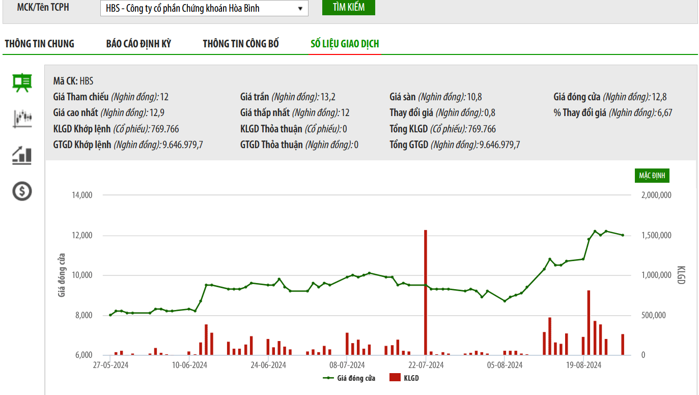 Sơ đồ giá cổ phiếu HBS trên HNX.