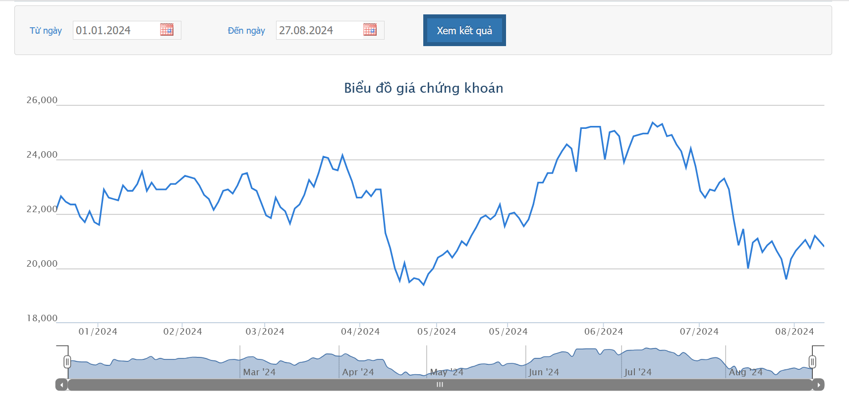 Tháng 8, Dragon Capital đã bán ra hơn 6 triệu cổ phiếu HSG