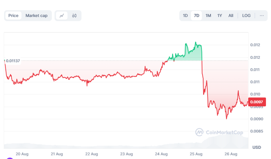 Diễn biến gi&aacute; Notcoin sau tin CEO Telegram bị bắt - Theo CoinmarketCap.