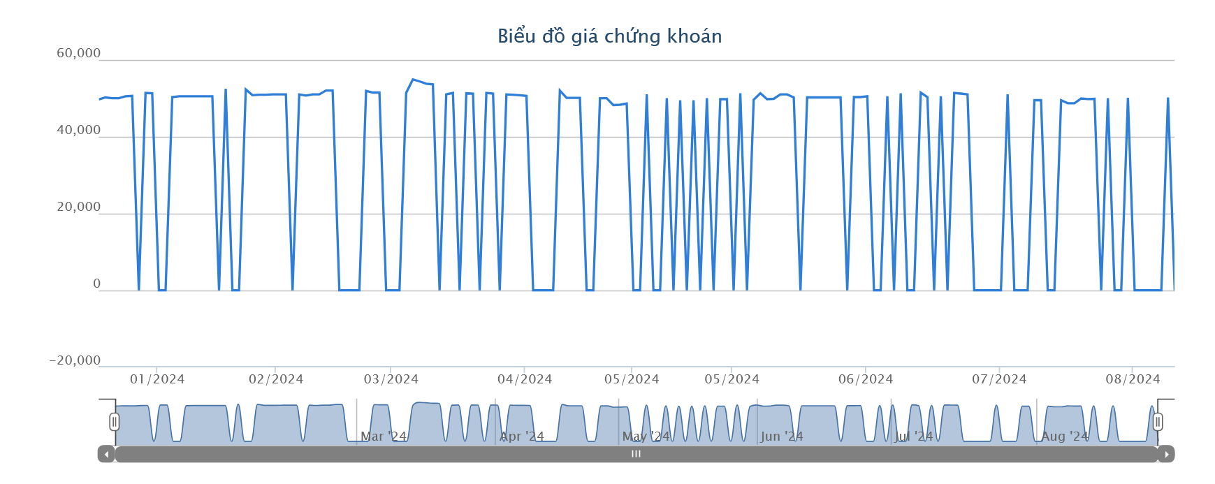 Sơ đồ giá cổ phiếu BBC trên HOSE.