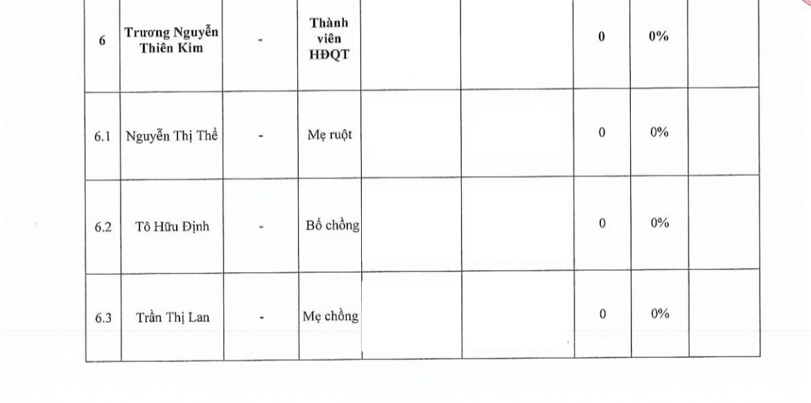 Báo cáo quản trị bán niên 2024 của CTCP Thương mại Dịch vụ Bến Thành (mã BTT).