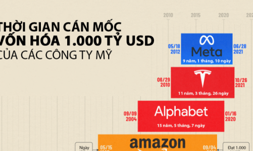 Các công ty Mỹ mất bao lâu để đạt vốn hóa 1 nghìn tỷ USD?