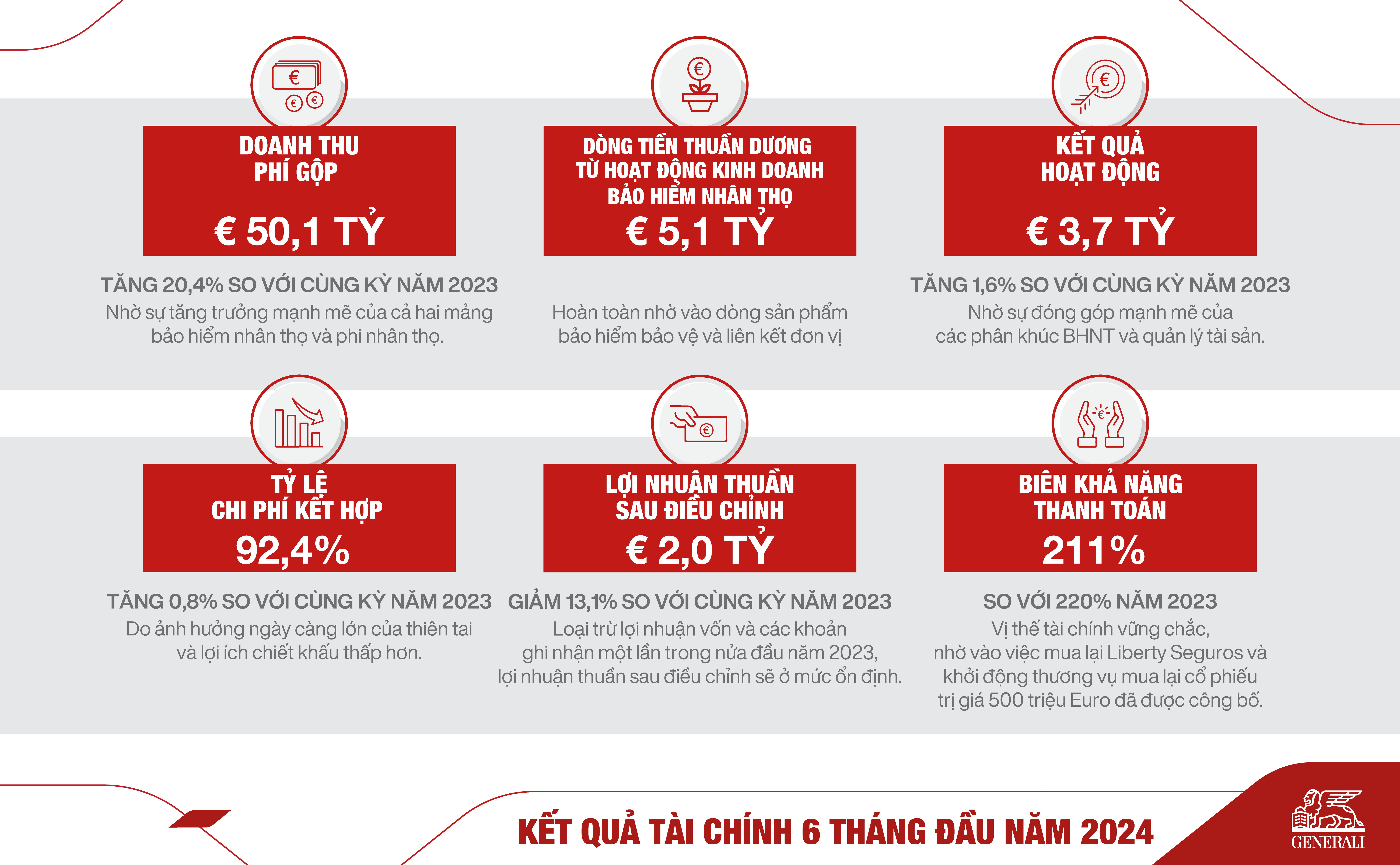 Generali tăng trưởng bền vững trong nửa đầu năm 2024 - Ảnh 1