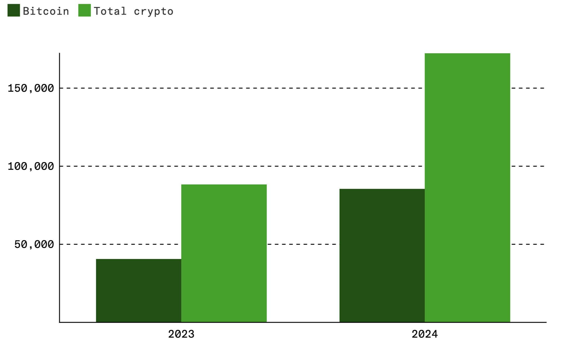 Số lượng c&aacute;c triệu ph&uacute; tiền điện tử t&iacute;nh đến ng&agrave;y 30/6/2024, theo Henley & Partners