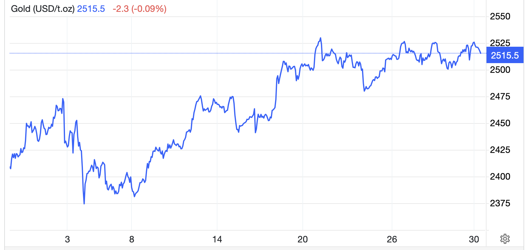 Diễn biến giá vàng thế giới trong 1 tháng trở lại đây. Đơn vị: USD/oz - Nguồn: Trading Economics.
