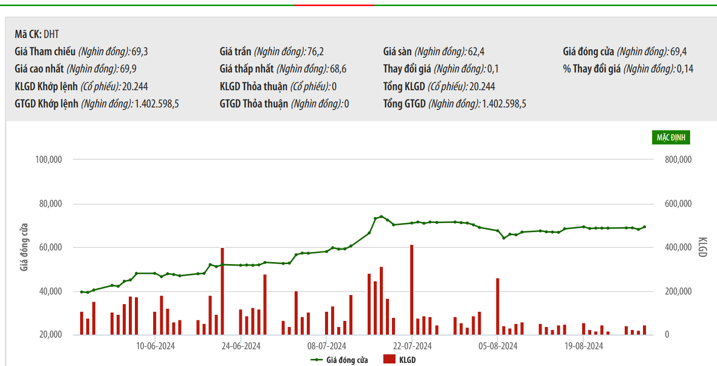 Sơ đồ giá cổ phiếu DHT trên HNX.