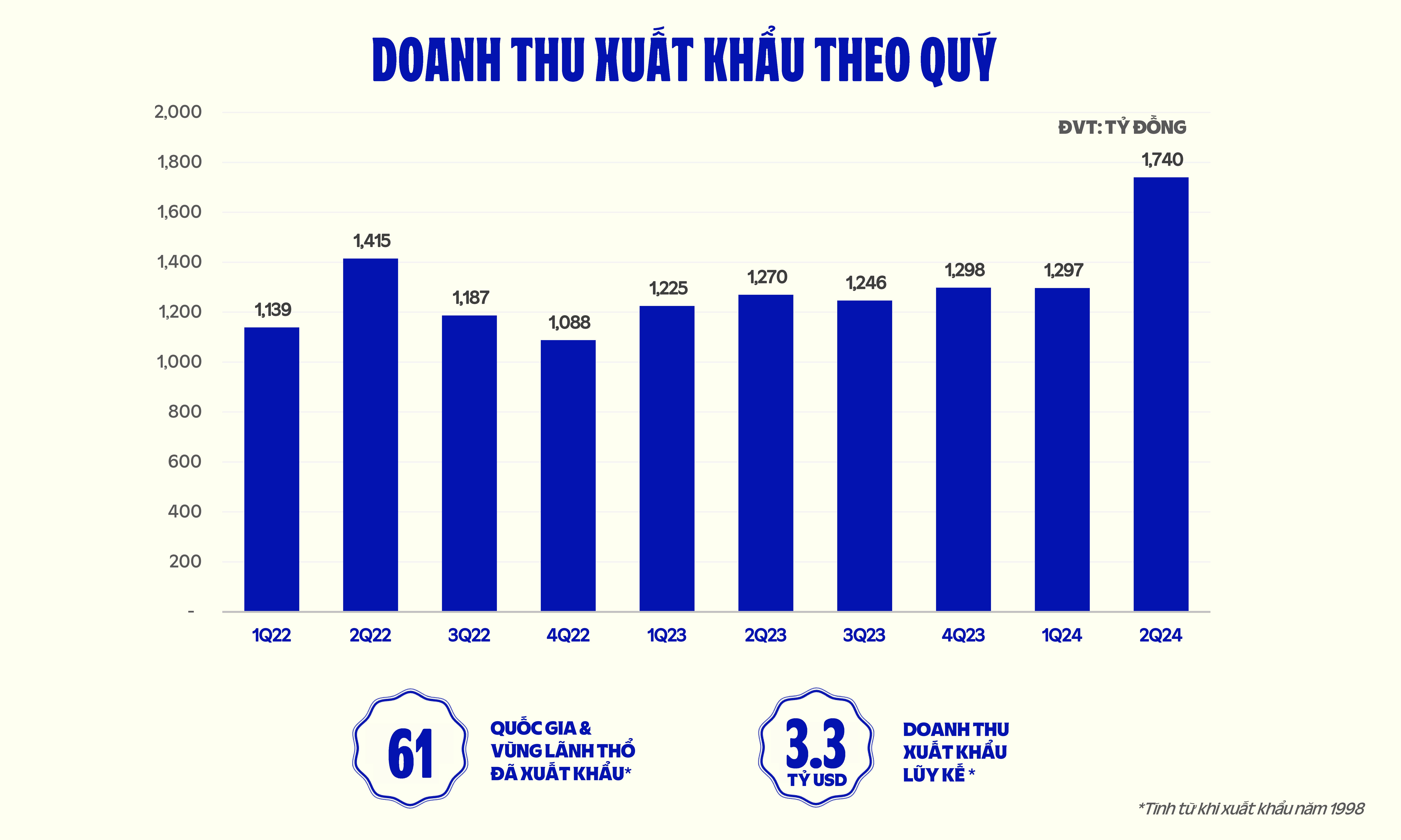 Doanh thu đến từ hoạt động xuất khẩu trong quý 2/2024 là điểm sáng tích cực.