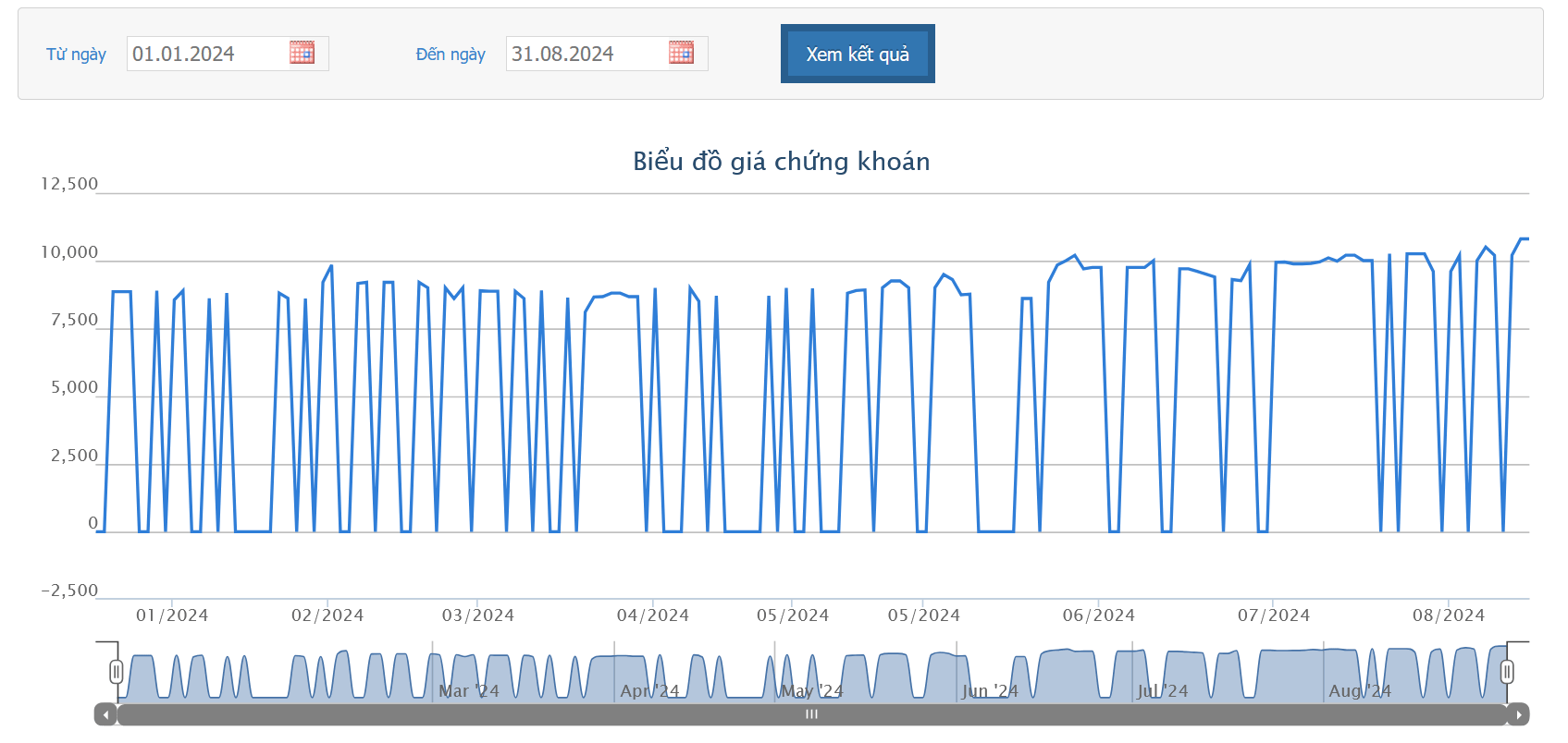 Sơ đồ giá cổ phiếu PNC trên HOSE.