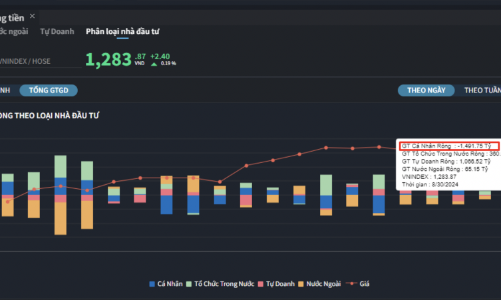 Cá nhân bán tháo trước ngày nghỉ lễ, xả ròng gần 1.500 tỷ
