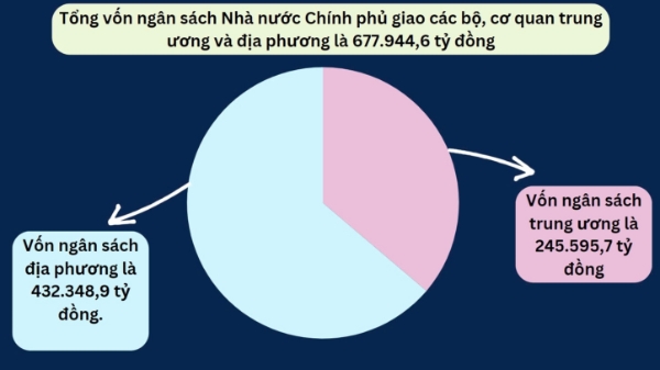 Giải ngân vốn đầu tư công 8 tháng ước đạt 274.501 tỷ đồng