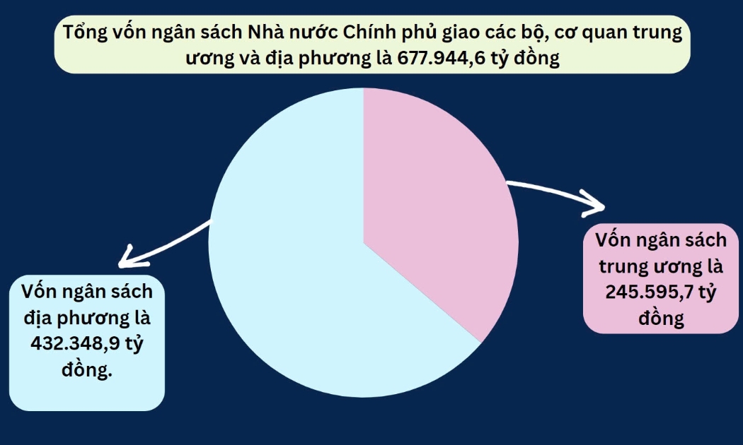 Tổng vốn ngân sách Thủ tướng Chính phủ giao cho các bộ, cơ quan trung ương và địa phương.