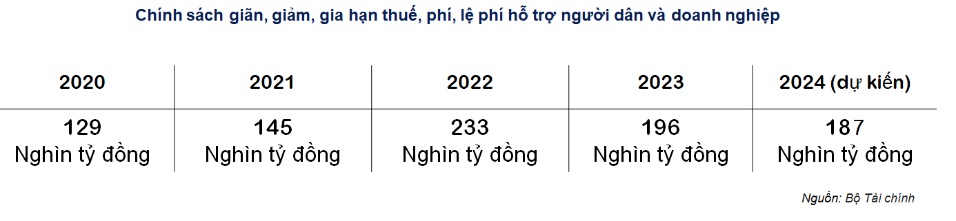 Dù giảm và gia hạn thuế gần 90 nghìn tỷ đồng nhưng ngân sách vẫn sớm cán đích - Ảnh 1