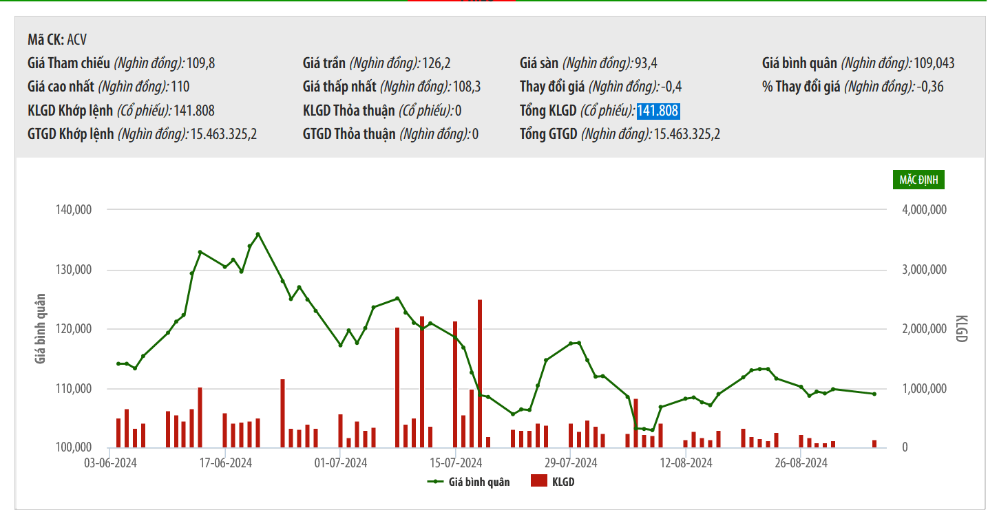 Sơ đồ giá cổ phiếu ACV trên HNX.