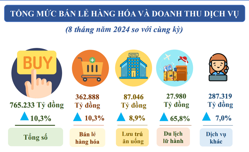 Tổng mức bán lẻ hàng hóa và doanh thu dịch vụ tiêu dùng TP. HCM trong 8 tháng tăng 10,3% so với cùng kỳ - Ảnh: Cục Thống kê TP.HCM.