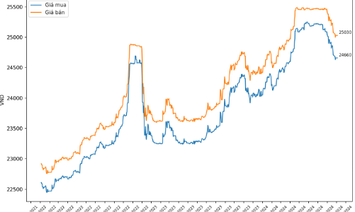 Tỷ giá thủng mốc 25.000 đồng/USD, chứng khoán sẽ diễn biến ra sao? 