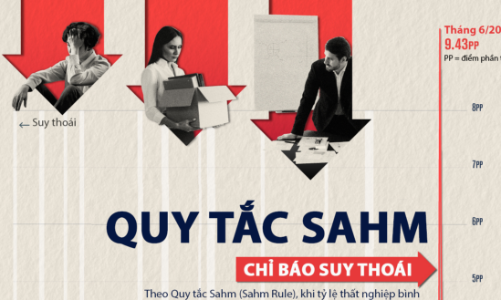 Quy tắc Sahm cho thấy kinh tế Mỹ đã suy thoái?