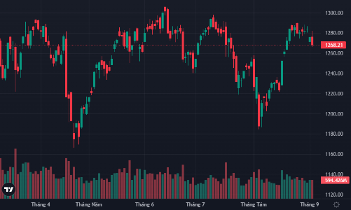 Loạt cổ phiếu blue-chips “bổ nhào” giảm, nỗ lực phục hồi bất thành
