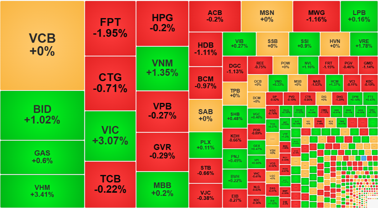 VHM và VIC tăng giá nổi bật trong nhóm cổ phiếu trụ.