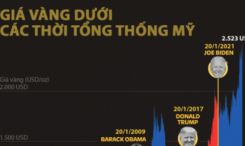 Giá vàng dưới các thời tổng thống Mỹ