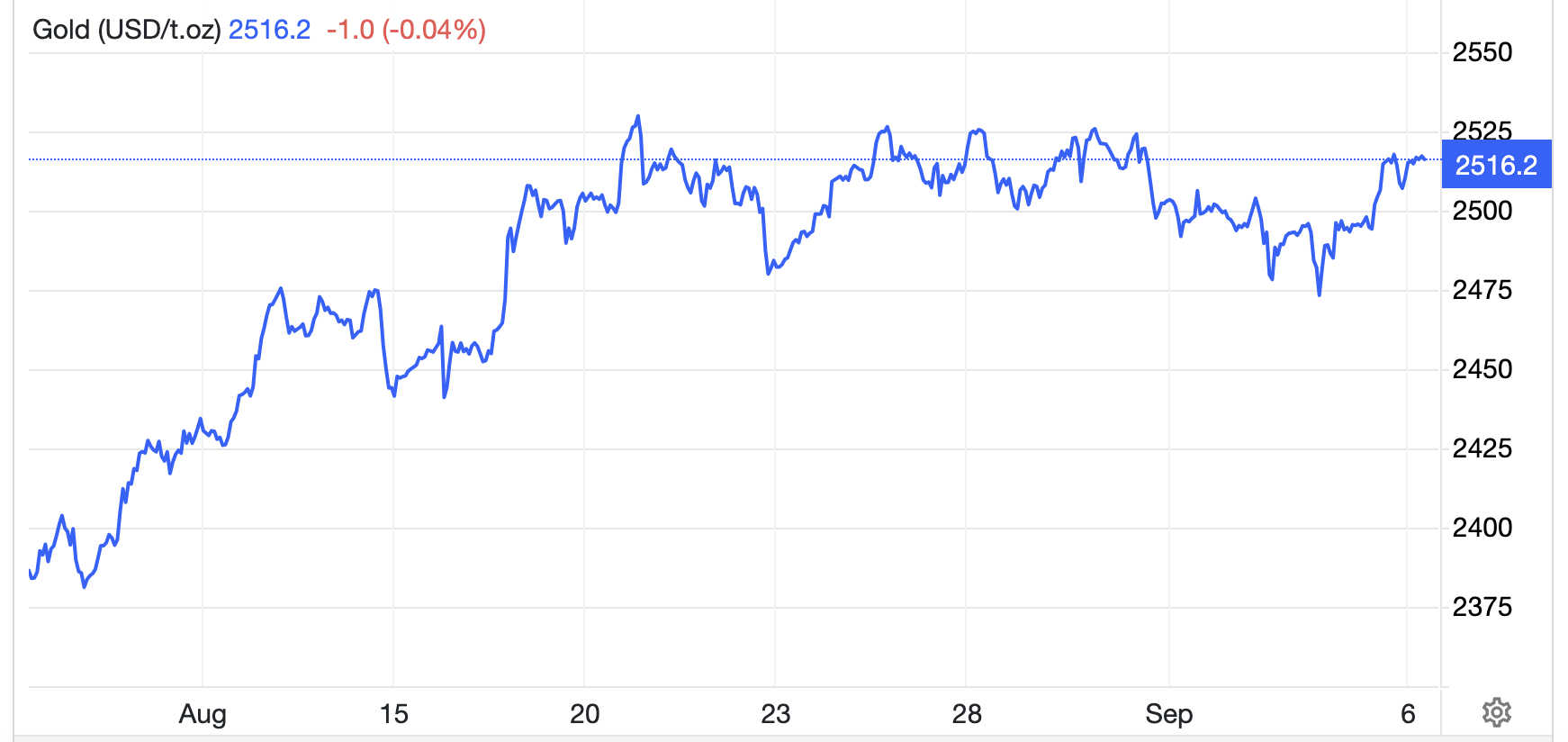 Diễn biến giá vàng thế giới 1 tháng qua. Đơn vị: USD/oz - Nguồn: Trading Economics.
