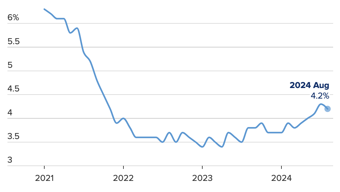 Tỷ lệ thất nghiệp ở Mỹ qua c&aacute;c th&aacute;ng từ th&aacute;ng 1/2021 đến nay - Nguồn: BLS/CNBC.