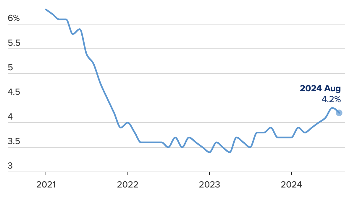 Tỷ lệ thất nghiệp ở Mỹ qua các tháng từ tháng 1/2021 đến nay - Nguồn: BLS/CNBC.