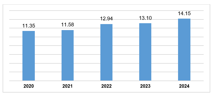 Vốn đầu tư nước ngoài thực hiện 8 tháng đầu năm giai đoạn 2020-2024.