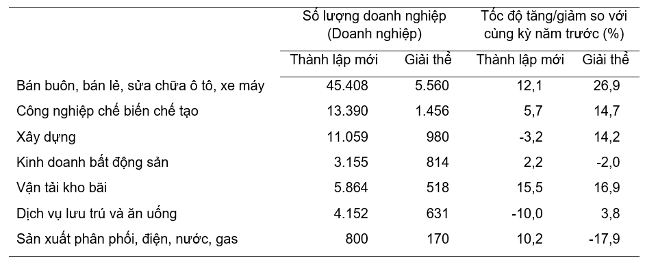 Doanh nghiệp thành lập mới và giải thể 8 tháng năm 2024 phân theo một số lĩnh vực hoạt động.