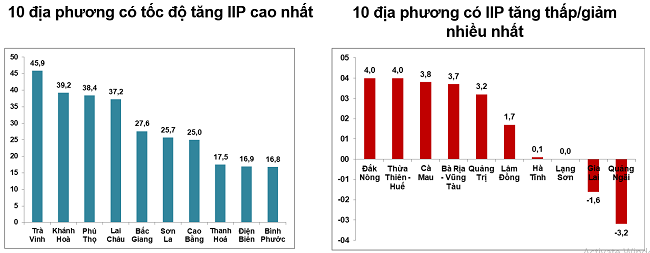 Tốc độ tăng/giảm IIP 8 tháng năm 2024 so với cùng kỳ năm trướccủa một số địa phương (%). Nguồn: Tổng cục Thống kê.