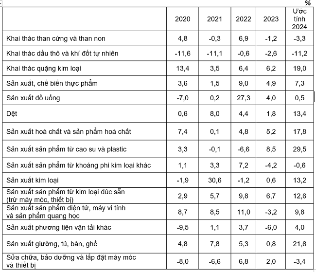 Tốc độ tăng/giảm chỉ số IIP 8 tháng các năm 2020-2024 so với cùng kỳ năm trước của một số ngành công nghiệp trọng điểm. Nguồn: Tổng cục Thống kê.