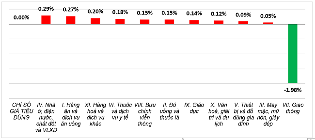 Tốc độ tăng CPI tháng 8/2024 so với tháng trước. Nguồn: Tổng cục Thống kê.