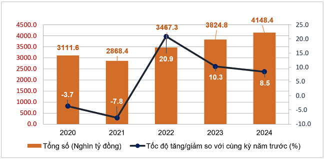 Tổng mức bán lẻ hàng hóa và doanh thu dịch vụ tiêu dùng theo giá hiện hành 8 tháng các năm 2020-2024. Nguồn: Tổng cục Thống kê.
