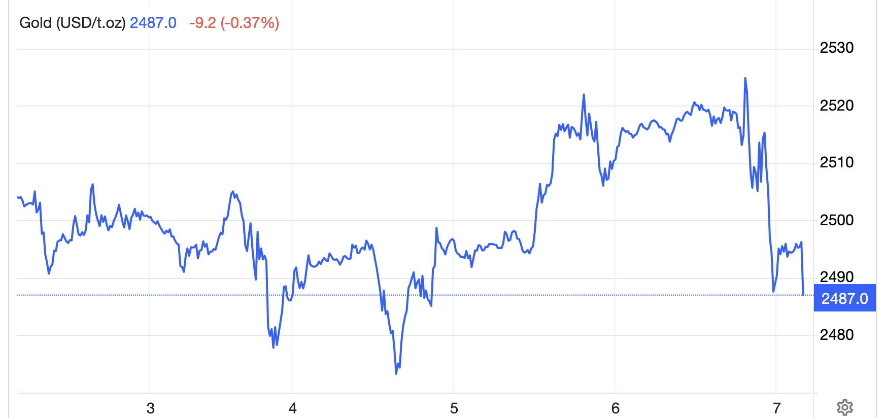 Diễn biến gi&aacute; v&agrave;ng thế giới tuần n&agrave;y. Đơn vị: USD/oz - Nguồn: Trading Economics.