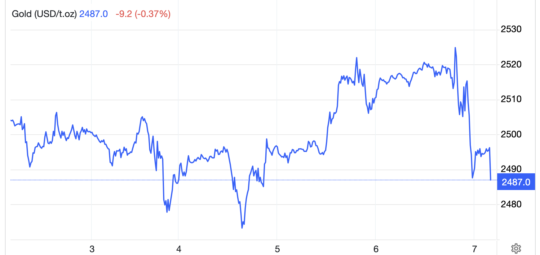 Diễn biến giá vàng thế giới tuần này. Đơn vị: USD/oz - Nguồn: Trading Economics.