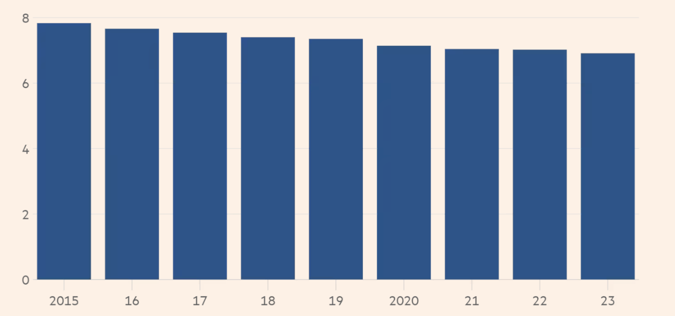 Nhu cầu gạo của Nhật Bản giảm dần qua c&aacute;c năm. Đơn vị: triệu tấn gạo/năm t&agrave;i kh&oacute;a - Nguồn: FT.