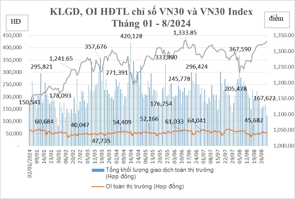 Biểu đồ điểm chỉ số KLGD, OI HĐTL chỉ số VN30 và VN30 Index.